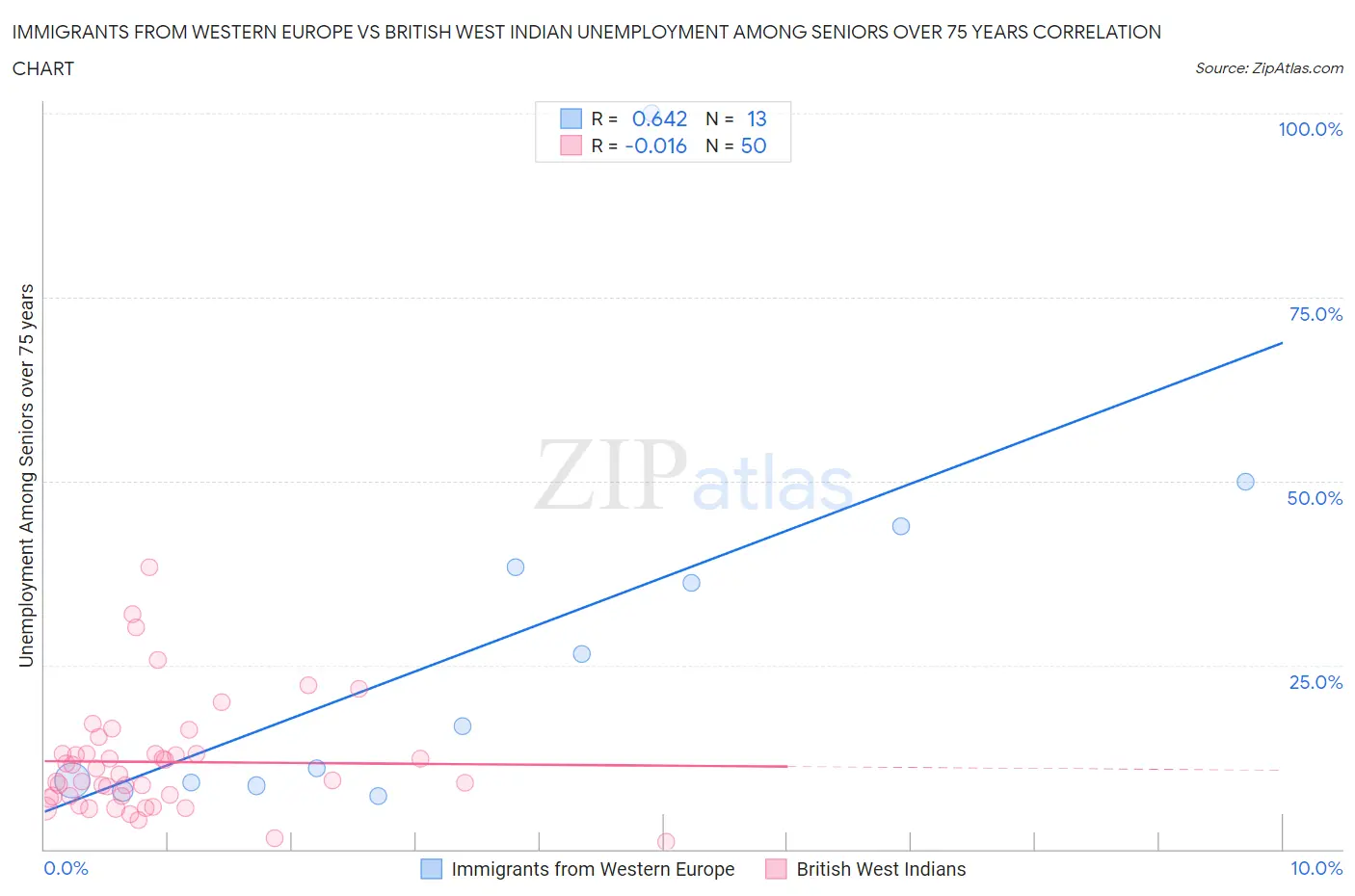 Immigrants from Western Europe vs British West Indian Unemployment Among Seniors over 75 years