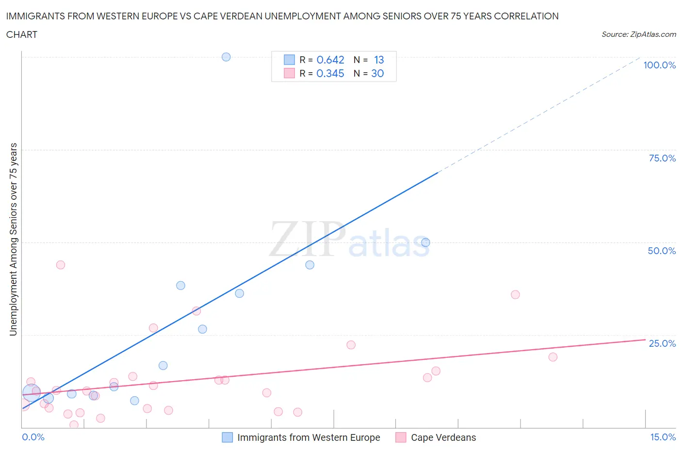 Immigrants from Western Europe vs Cape Verdean Unemployment Among Seniors over 75 years