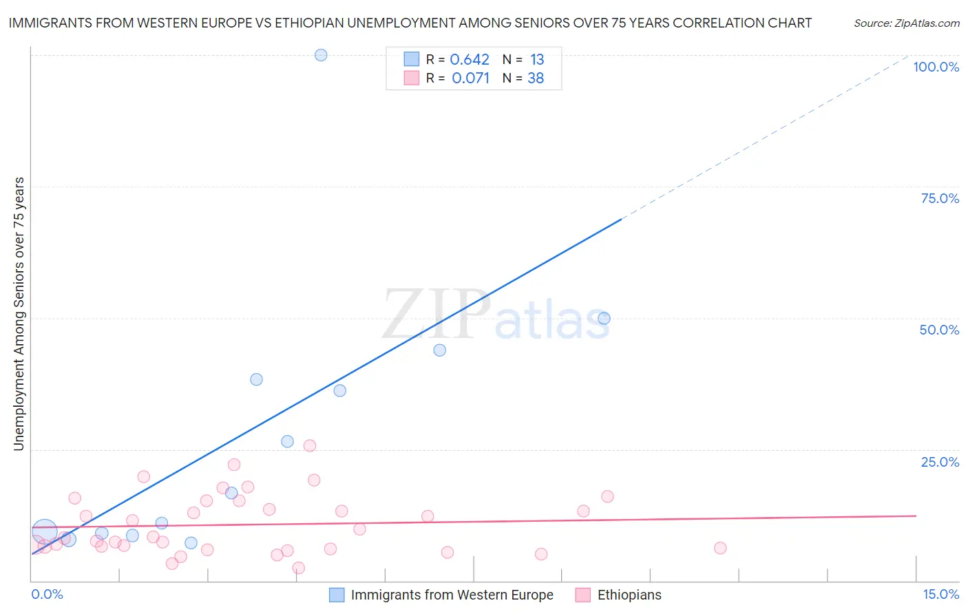 Immigrants from Western Europe vs Ethiopian Unemployment Among Seniors over 75 years