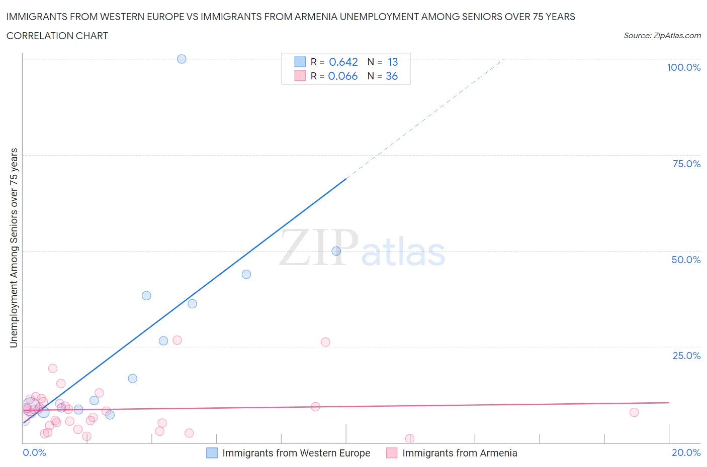 Immigrants from Western Europe vs Immigrants from Armenia Unemployment Among Seniors over 75 years