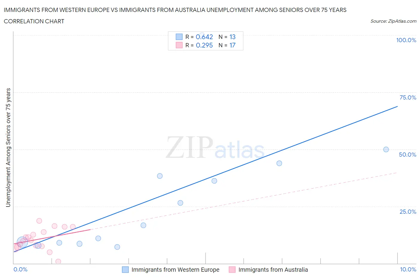 Immigrants from Western Europe vs Immigrants from Australia Unemployment Among Seniors over 75 years