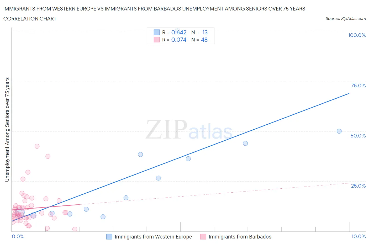 Immigrants from Western Europe vs Immigrants from Barbados Unemployment Among Seniors over 75 years