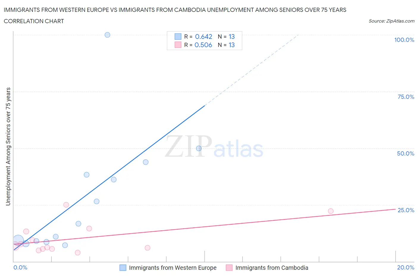 Immigrants from Western Europe vs Immigrants from Cambodia Unemployment Among Seniors over 75 years