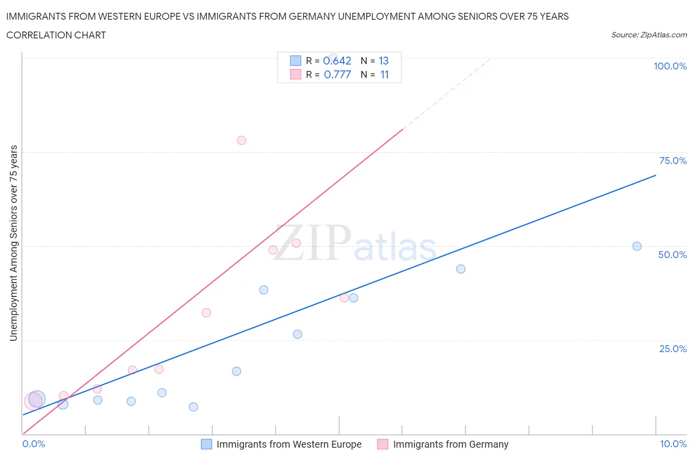 Immigrants from Western Europe vs Immigrants from Germany Unemployment Among Seniors over 75 years