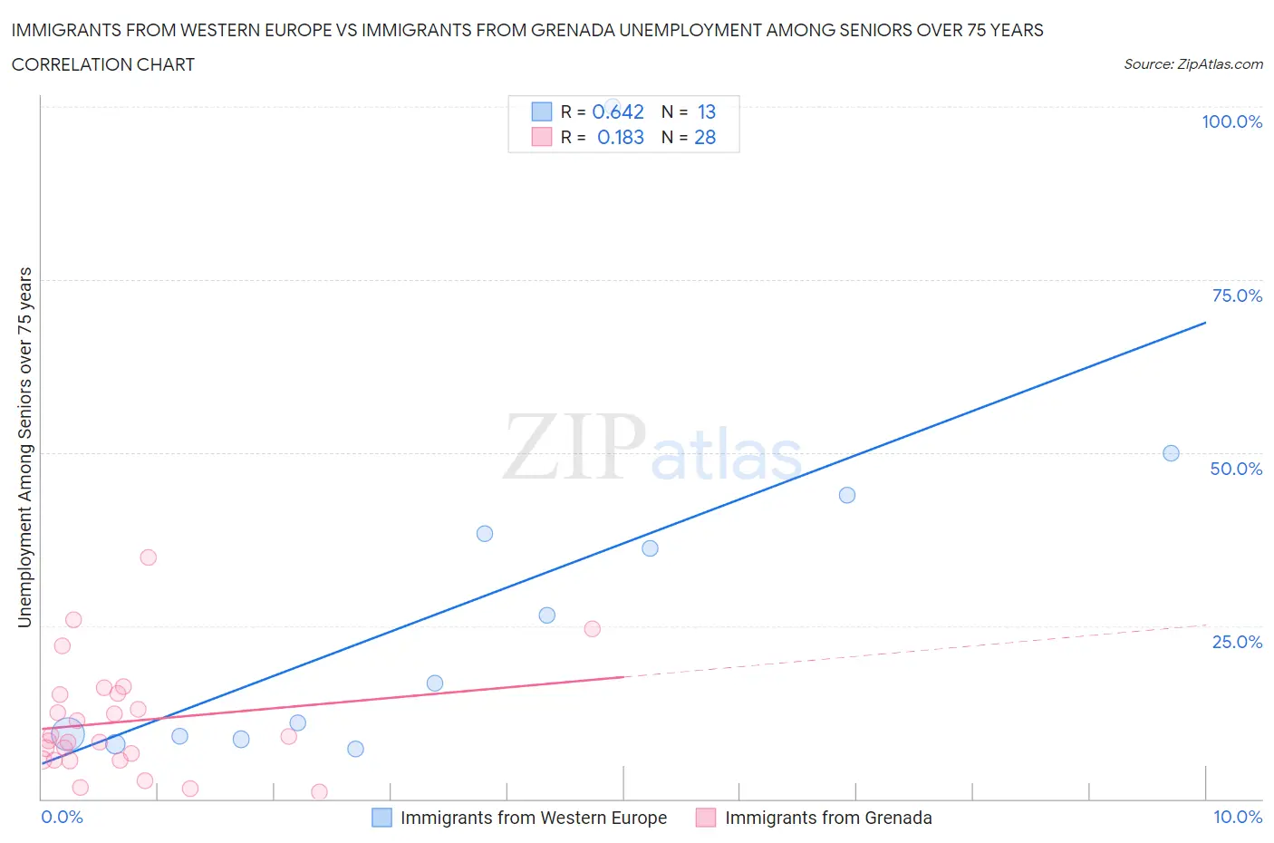 Immigrants from Western Europe vs Immigrants from Grenada Unemployment Among Seniors over 75 years