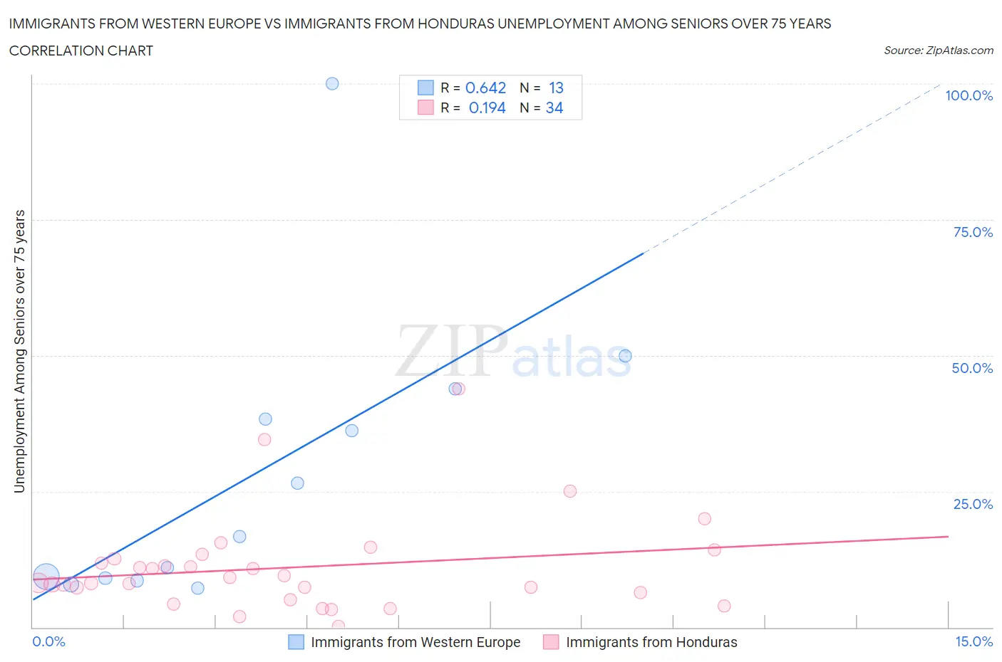 Immigrants from Western Europe vs Immigrants from Honduras Unemployment Among Seniors over 75 years