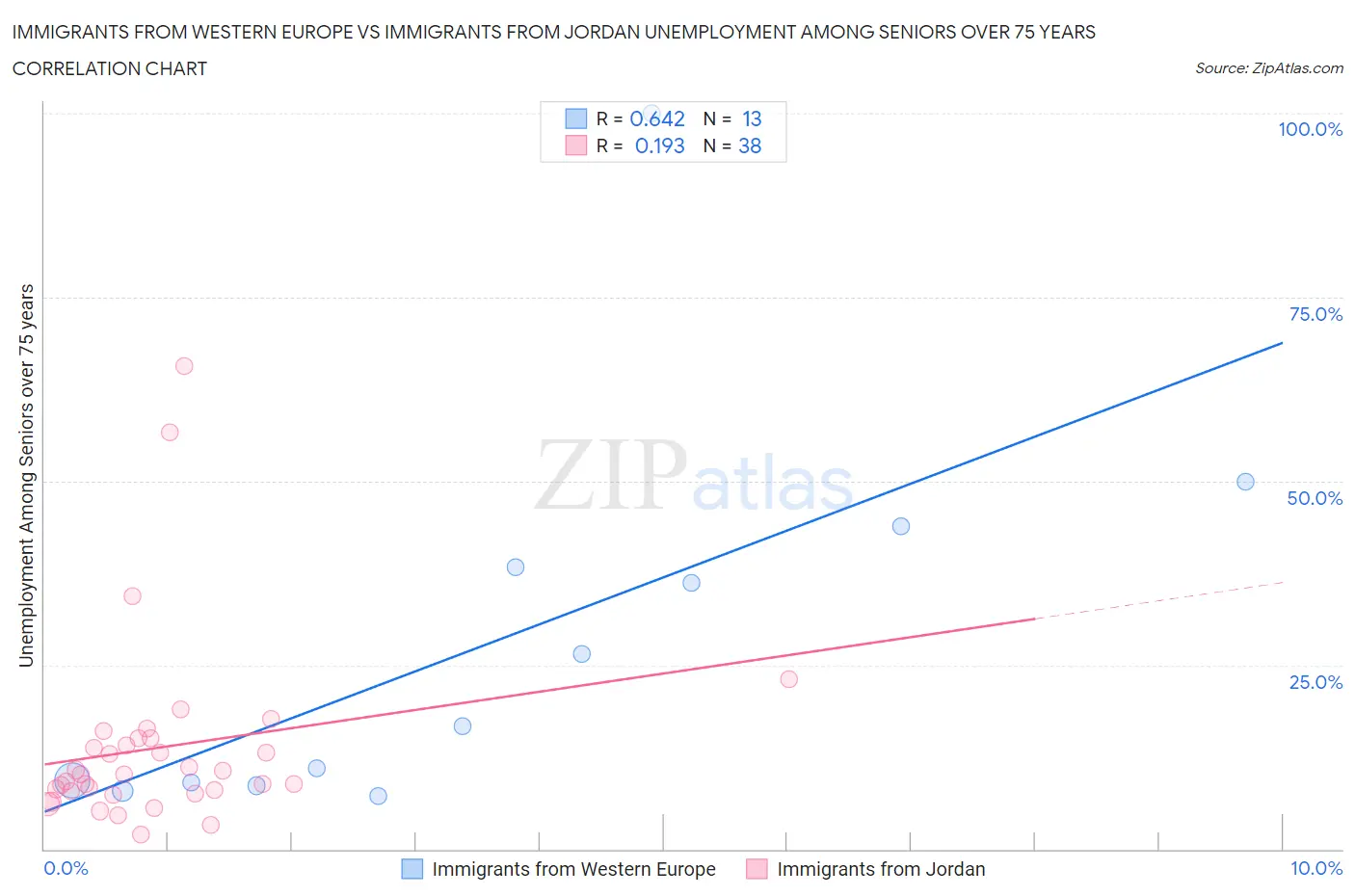 Immigrants from Western Europe vs Immigrants from Jordan Unemployment Among Seniors over 75 years