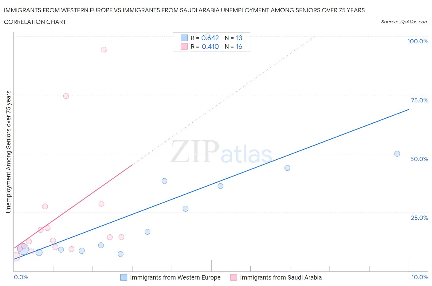 Immigrants from Western Europe vs Immigrants from Saudi Arabia Unemployment Among Seniors over 75 years