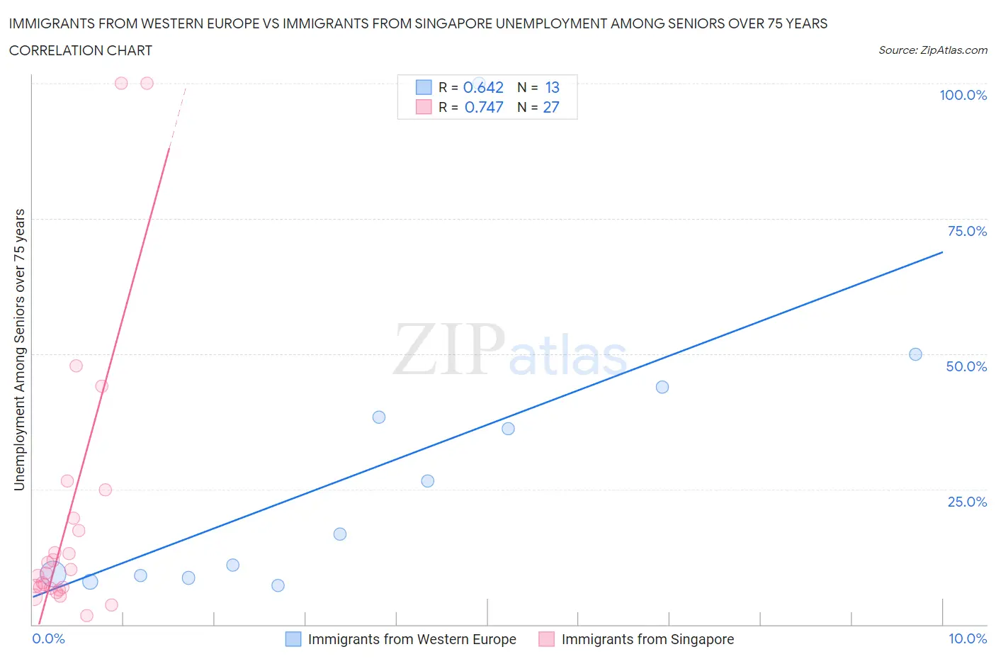 Immigrants from Western Europe vs Immigrants from Singapore Unemployment Among Seniors over 75 years