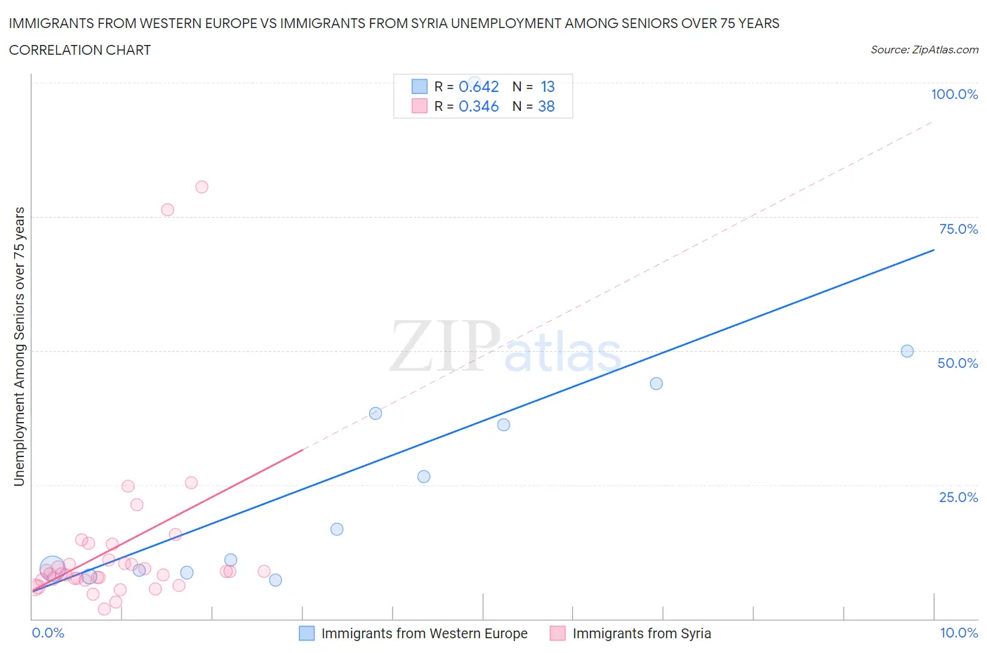 Immigrants from Western Europe vs Immigrants from Syria Unemployment Among Seniors over 75 years