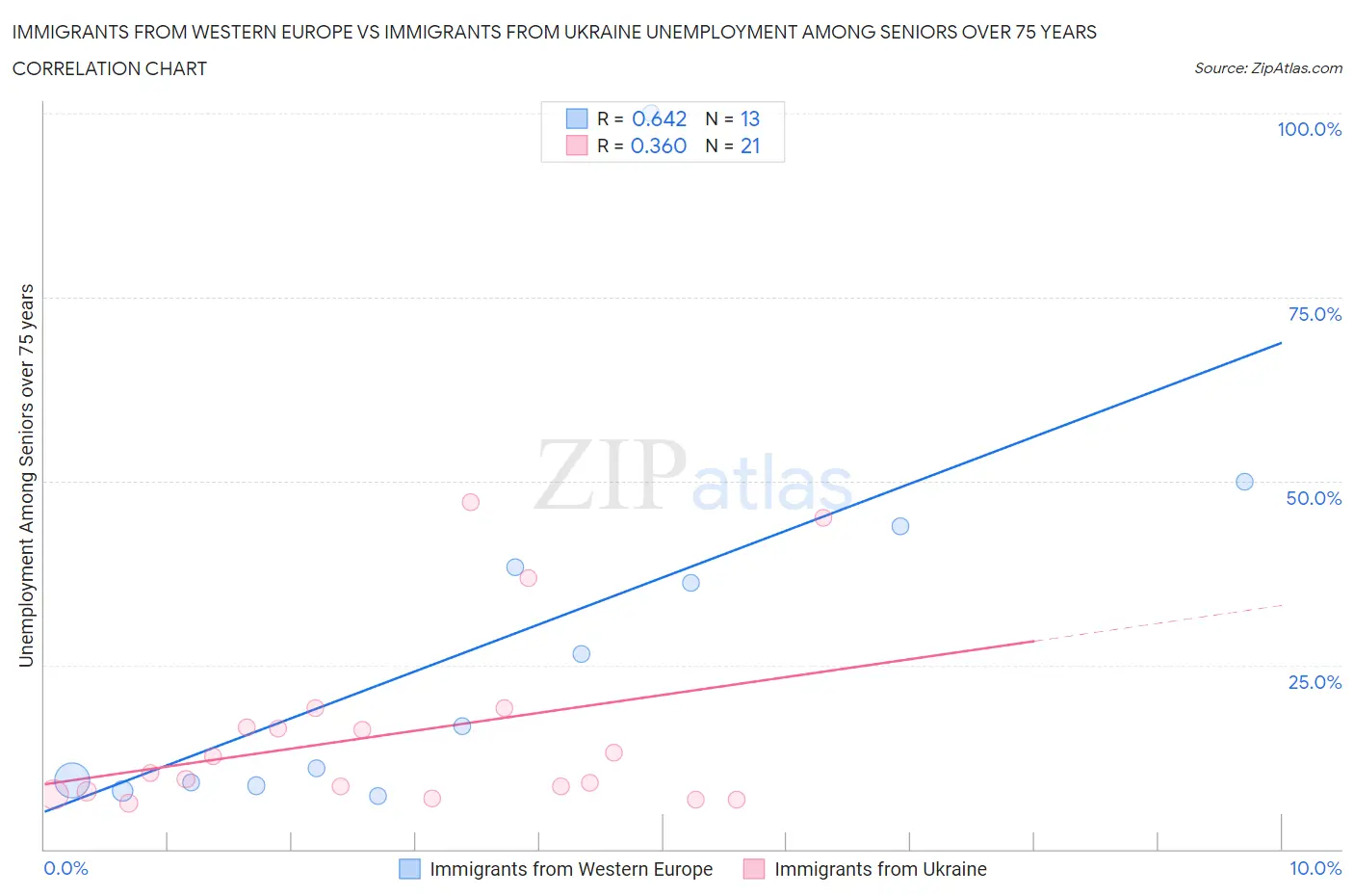 Immigrants from Western Europe vs Immigrants from Ukraine Unemployment Among Seniors over 75 years