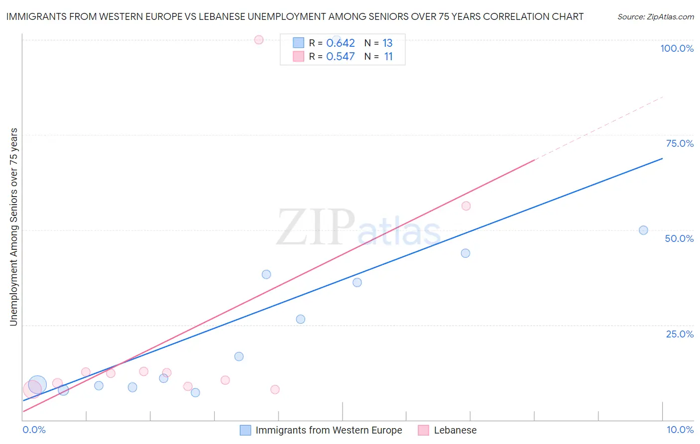 Immigrants from Western Europe vs Lebanese Unemployment Among Seniors over 75 years