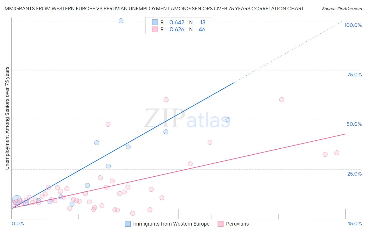 Immigrants from Western Europe vs Peruvian Unemployment Among Seniors over 75 years