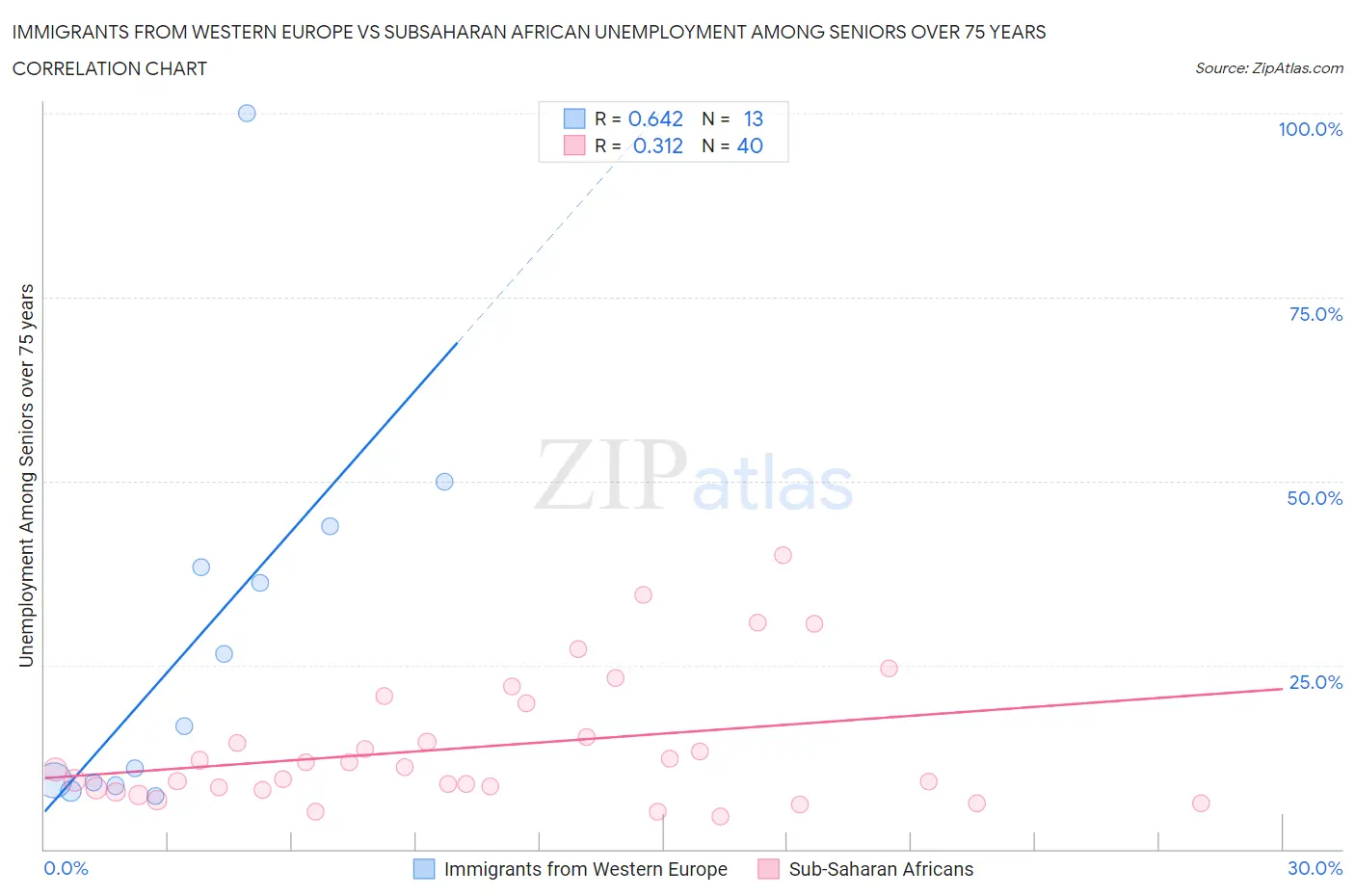 Immigrants from Western Europe vs Subsaharan African Unemployment Among Seniors over 75 years