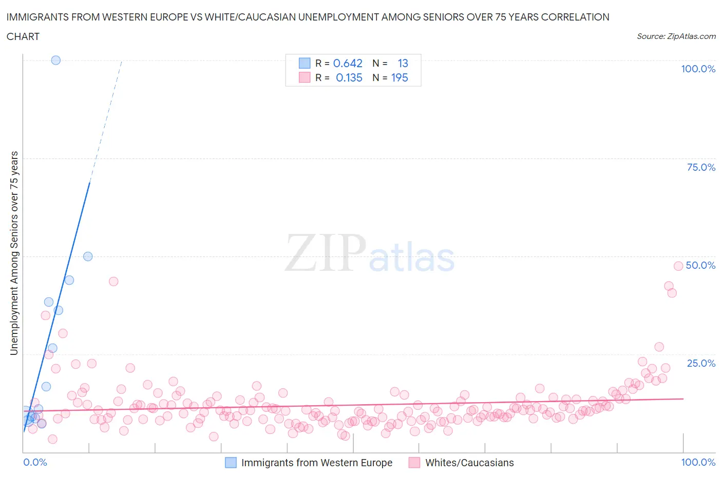 Immigrants from Western Europe vs White/Caucasian Unemployment Among Seniors over 75 years