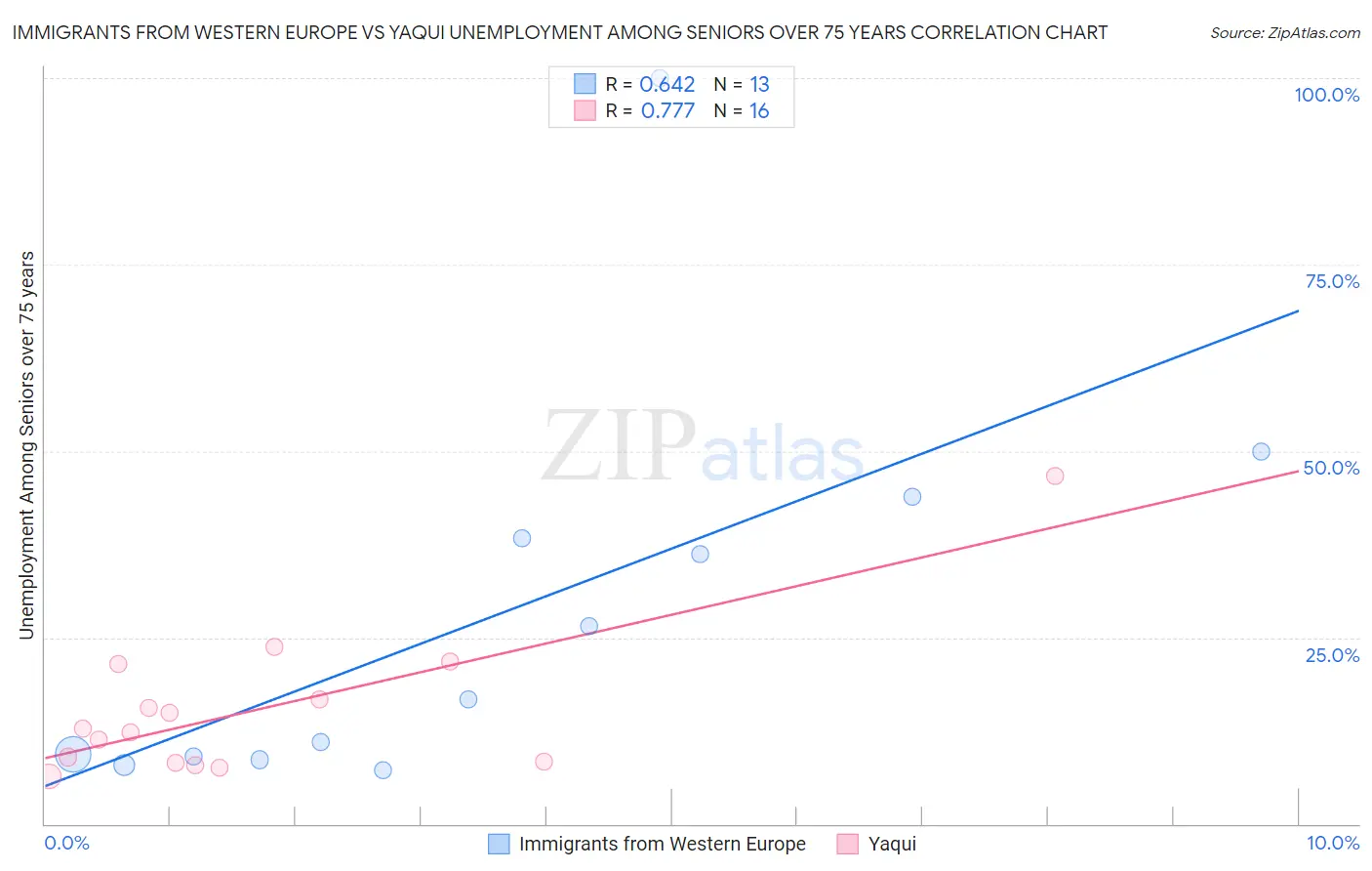 Immigrants from Western Europe vs Yaqui Unemployment Among Seniors over 75 years