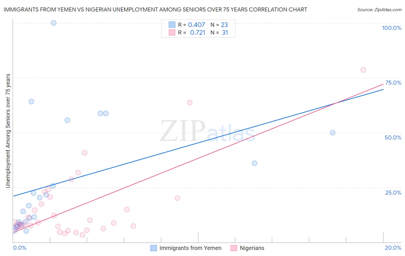 Immigrants from Yemen vs Nigerian Unemployment Among Seniors over 75 years