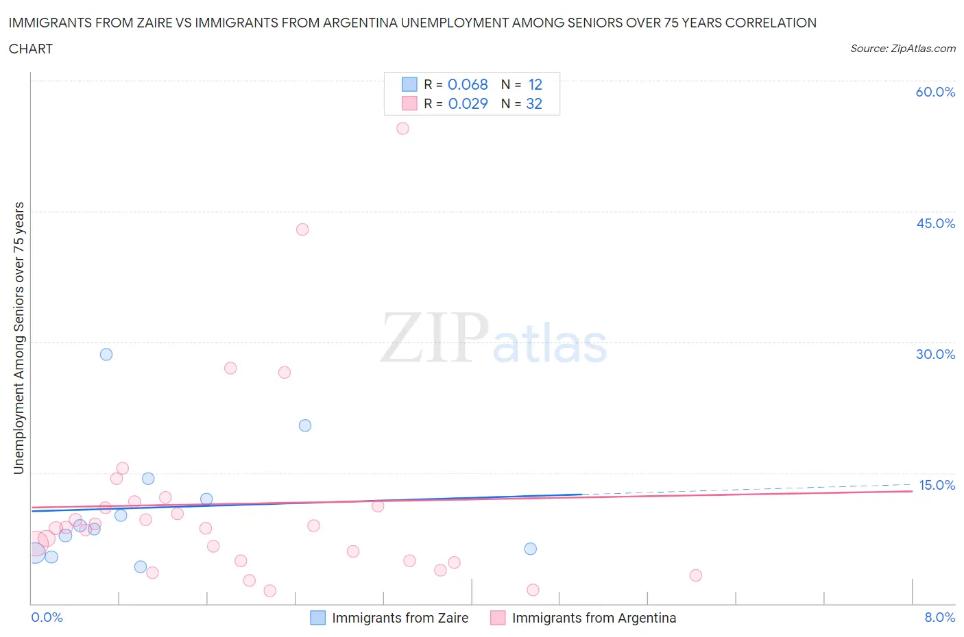 Immigrants from Zaire vs Immigrants from Argentina Unemployment Among Seniors over 75 years