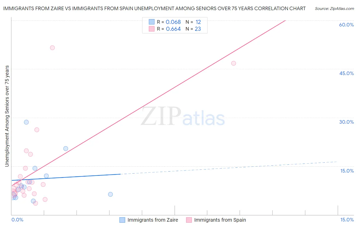 Immigrants from Zaire vs Immigrants from Spain Unemployment Among Seniors over 75 years