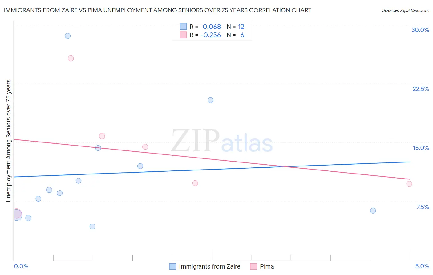 Immigrants from Zaire vs Pima Unemployment Among Seniors over 75 years