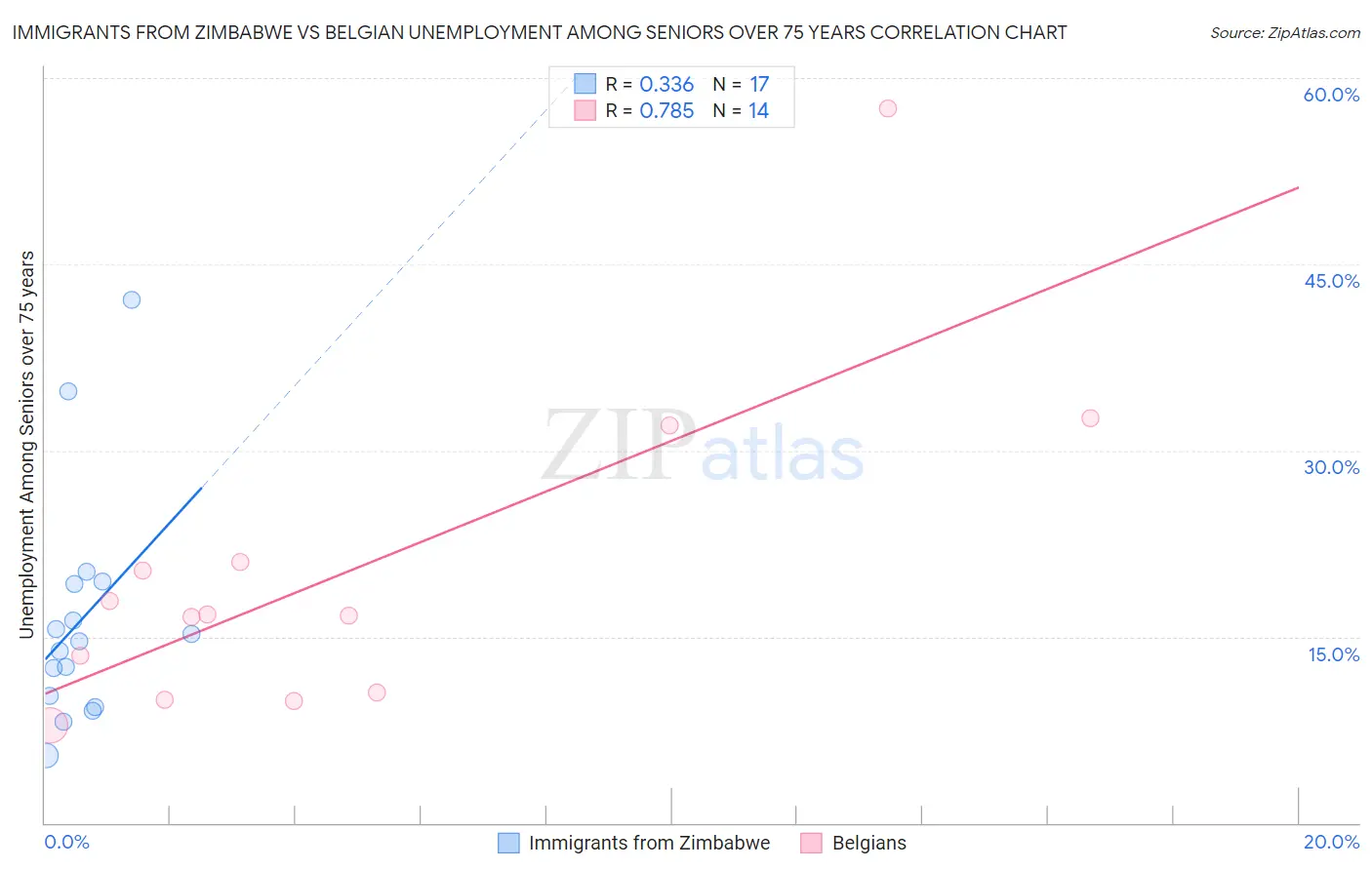 Immigrants from Zimbabwe vs Belgian Unemployment Among Seniors over 75 years