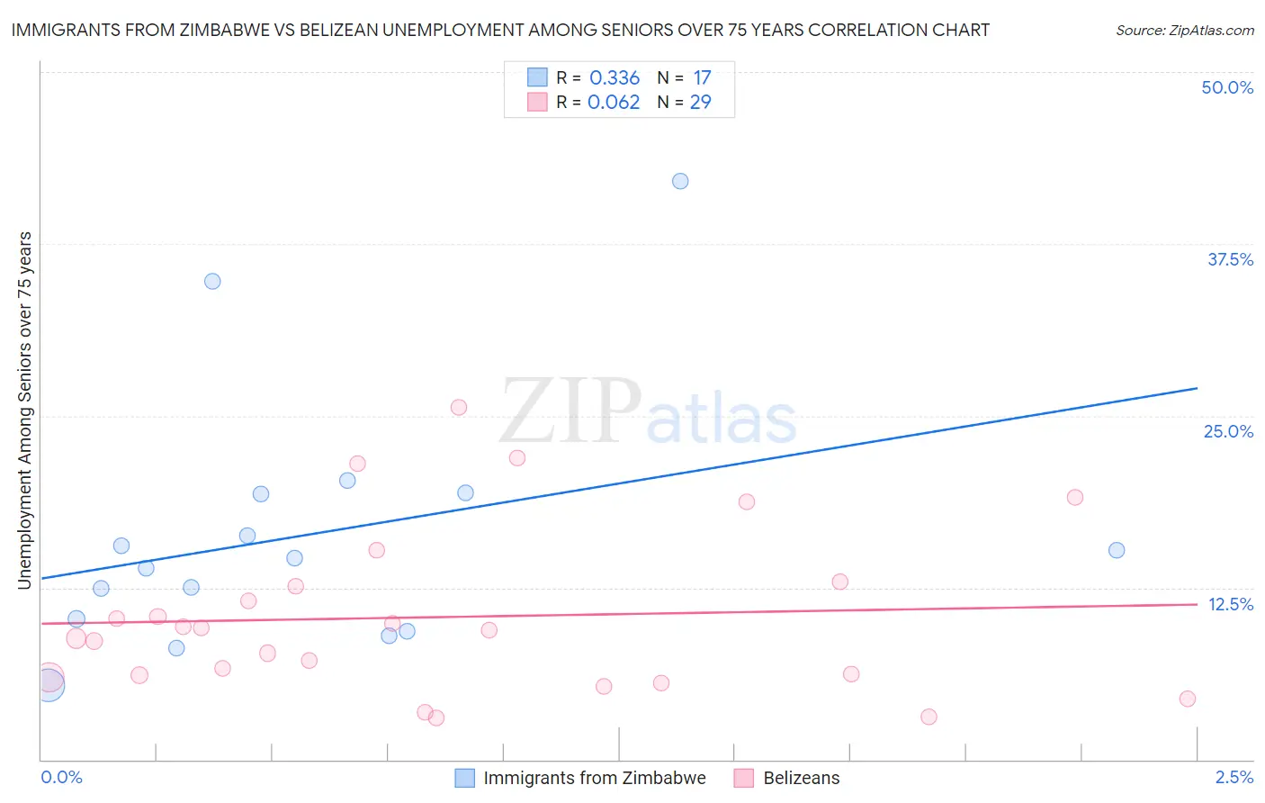 Immigrants from Zimbabwe vs Belizean Unemployment Among Seniors over 75 years