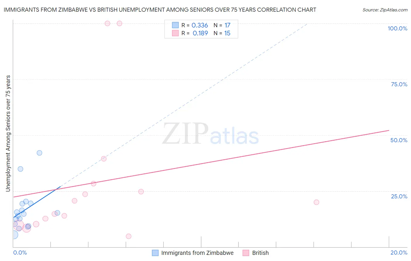 Immigrants from Zimbabwe vs British Unemployment Among Seniors over 75 years