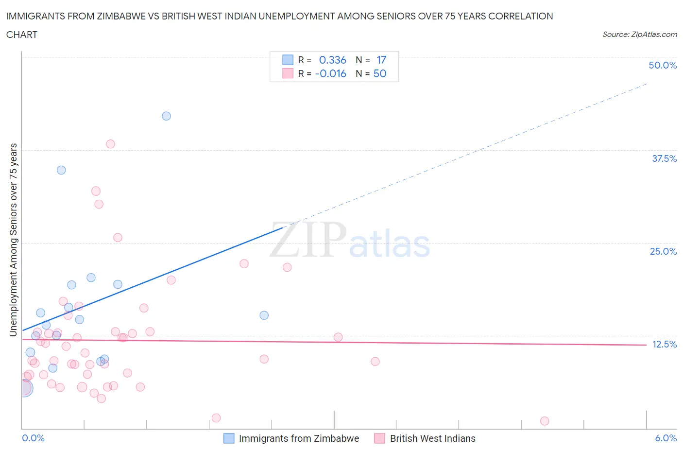 Immigrants from Zimbabwe vs British West Indian Unemployment Among Seniors over 75 years