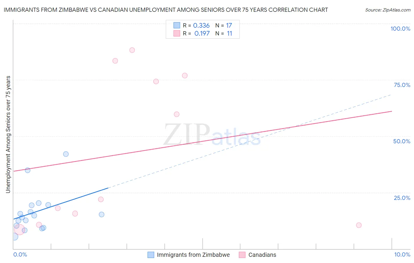 Immigrants from Zimbabwe vs Canadian Unemployment Among Seniors over 75 years