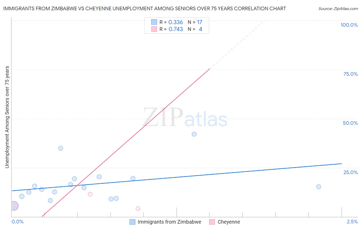 Immigrants from Zimbabwe vs Cheyenne Unemployment Among Seniors over 75 years