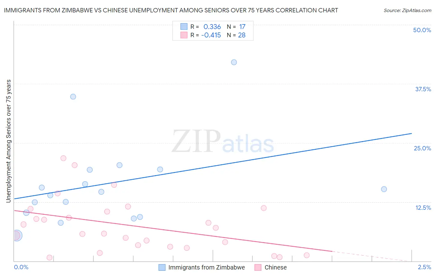 Immigrants from Zimbabwe vs Chinese Unemployment Among Seniors over 75 years