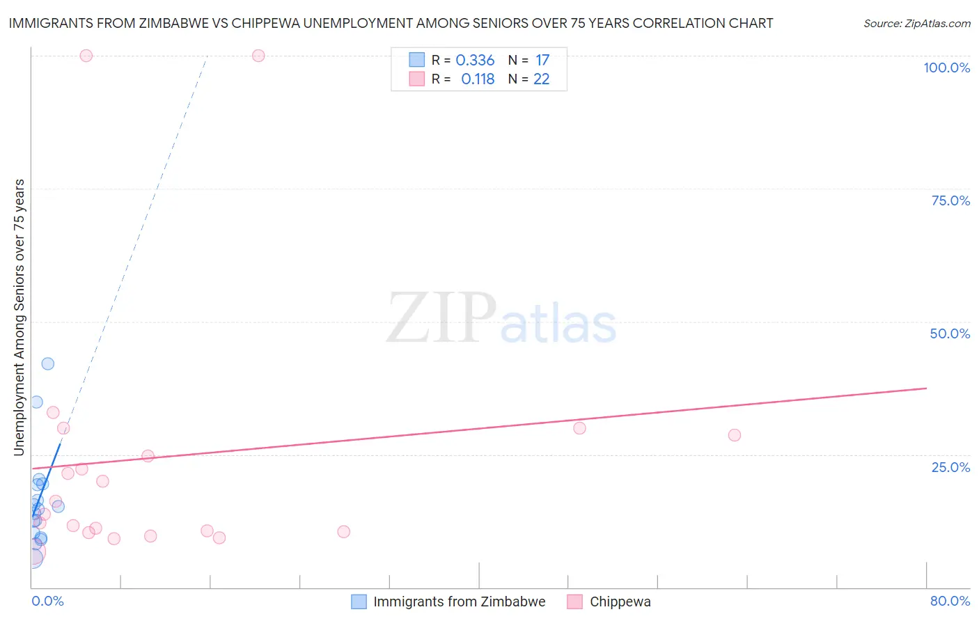 Immigrants from Zimbabwe vs Chippewa Unemployment Among Seniors over 75 years