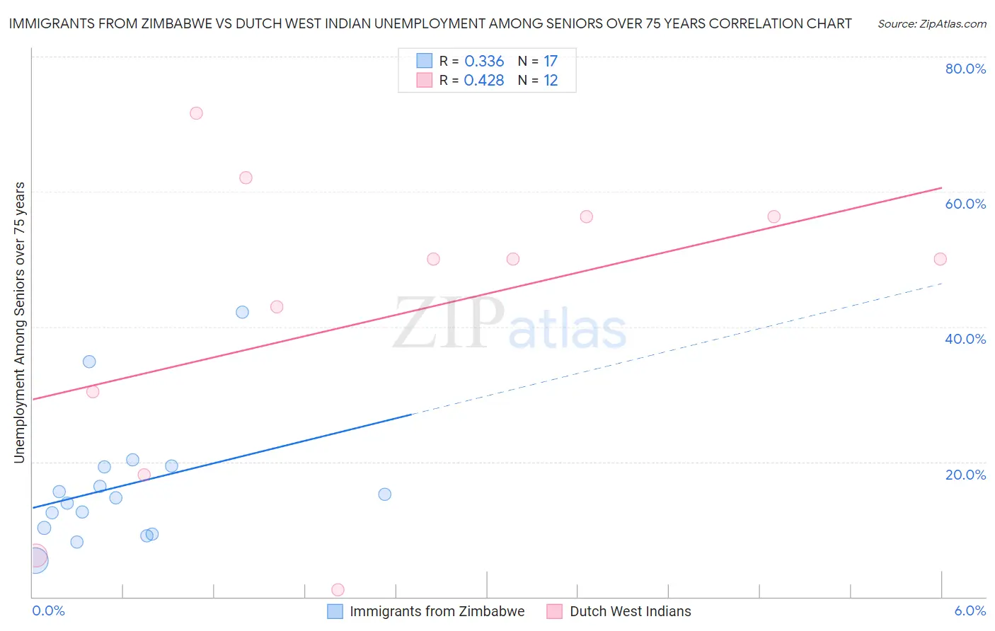 Immigrants from Zimbabwe vs Dutch West Indian Unemployment Among Seniors over 75 years