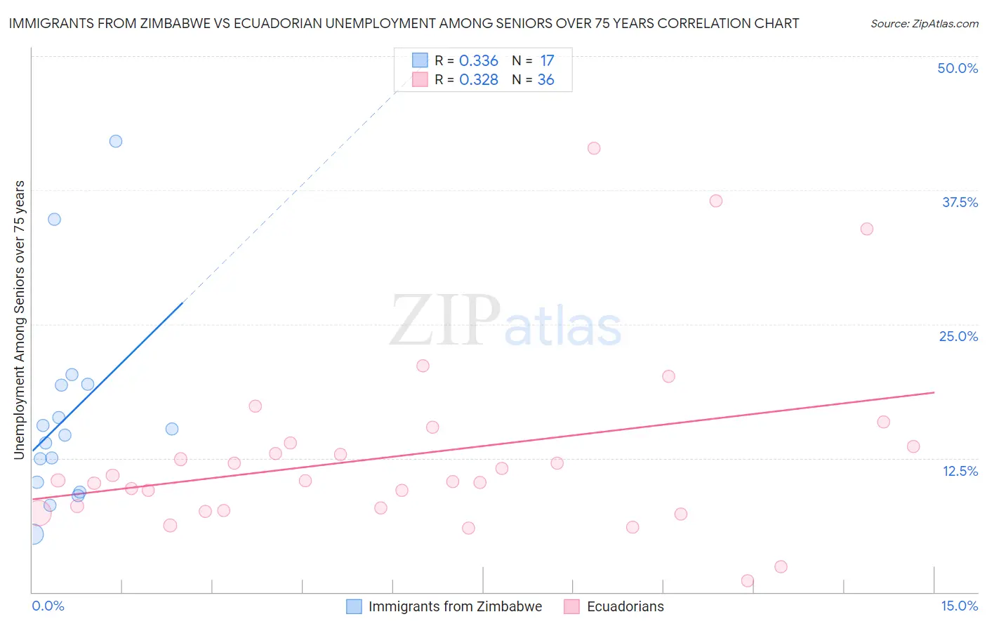 Immigrants from Zimbabwe vs Ecuadorian Unemployment Among Seniors over 75 years