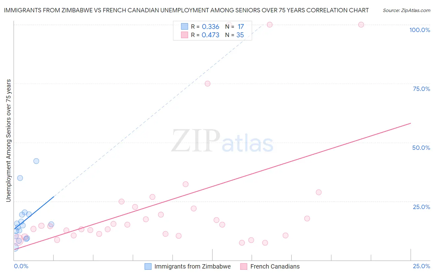 Immigrants from Zimbabwe vs French Canadian Unemployment Among Seniors over 75 years