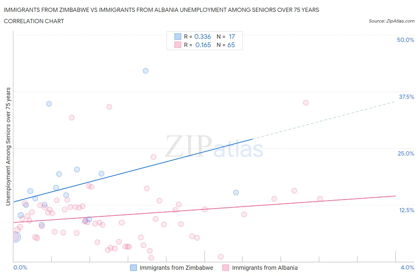 Immigrants from Zimbabwe vs Immigrants from Albania Unemployment Among Seniors over 75 years