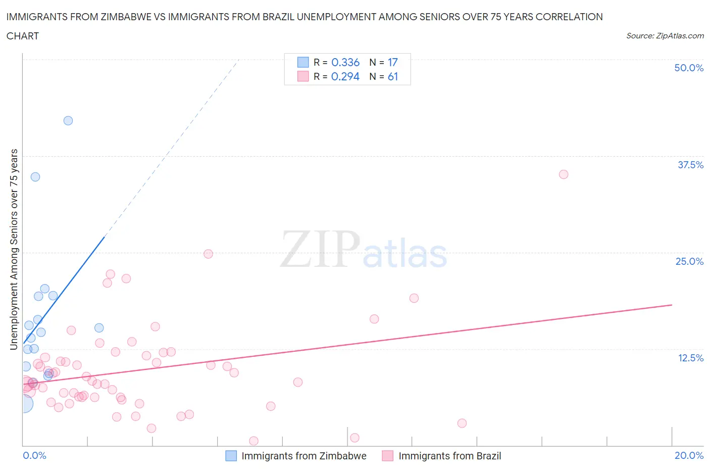 Immigrants from Zimbabwe vs Immigrants from Brazil Unemployment Among Seniors over 75 years