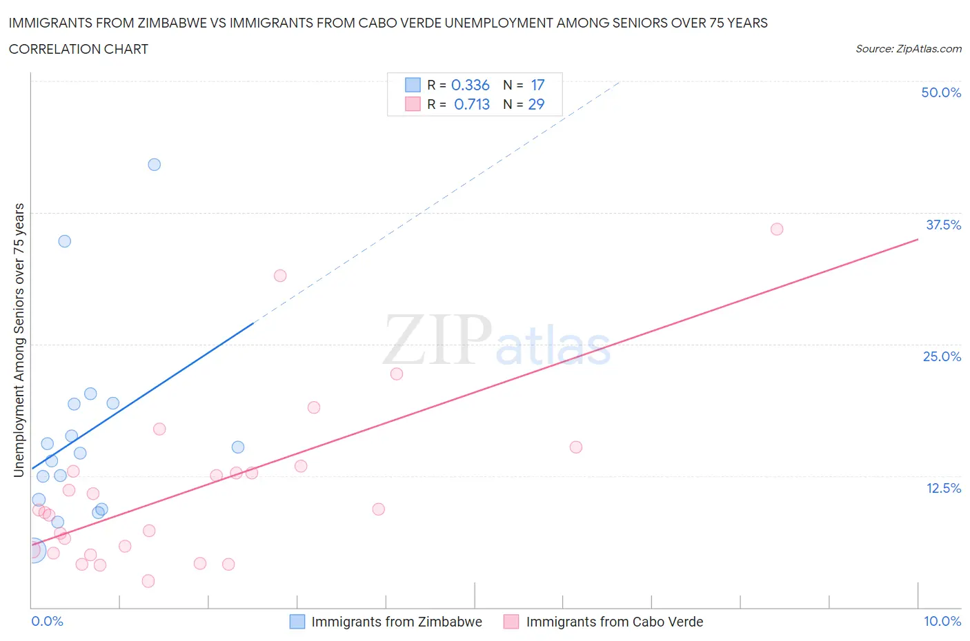 Immigrants from Zimbabwe vs Immigrants from Cabo Verde Unemployment Among Seniors over 75 years