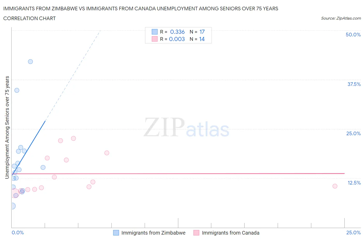 Immigrants from Zimbabwe vs Immigrants from Canada Unemployment Among Seniors over 75 years