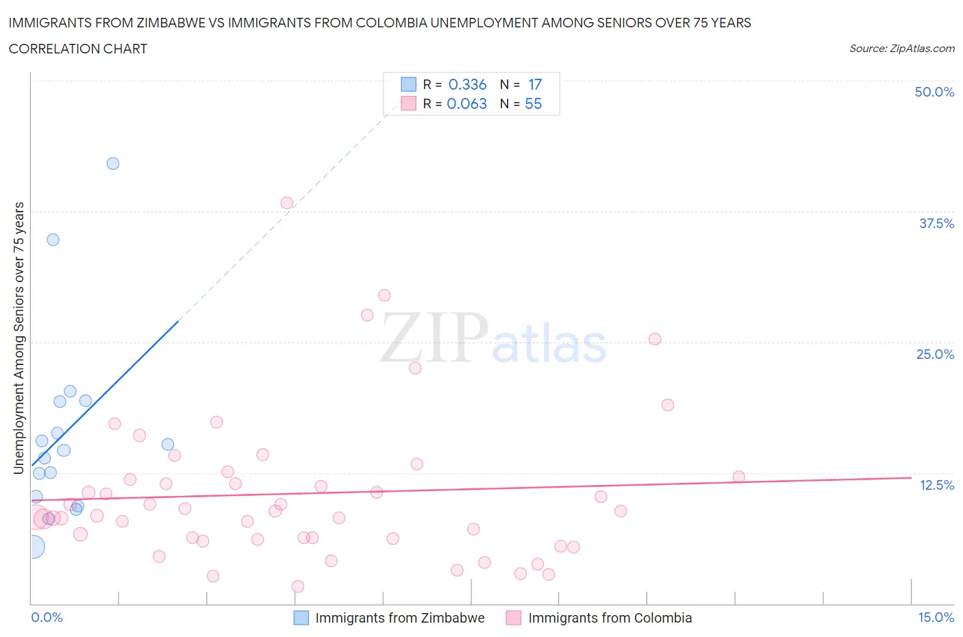 Immigrants from Zimbabwe vs Immigrants from Colombia Unemployment Among Seniors over 75 years