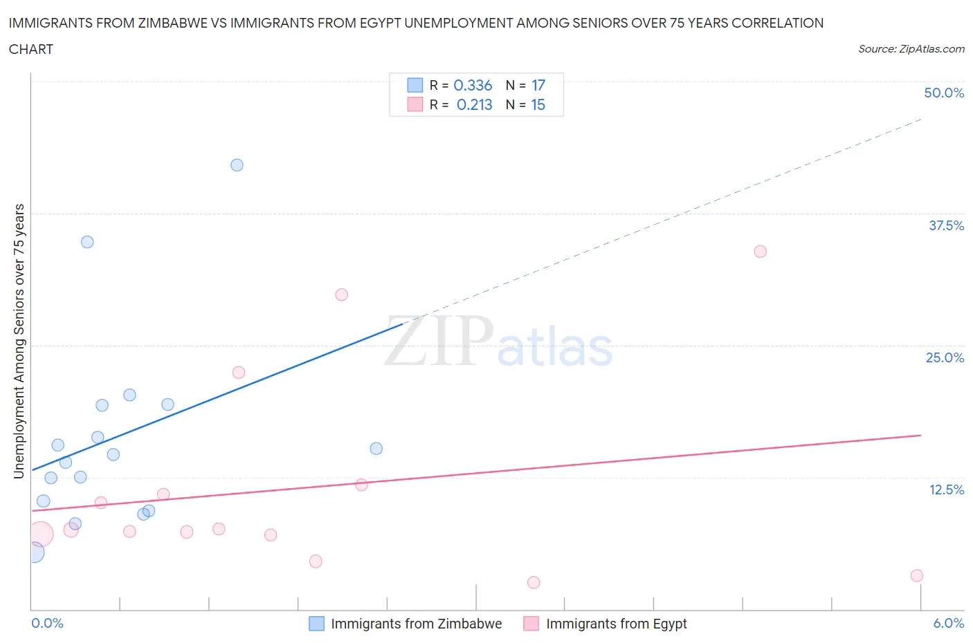 Immigrants from Zimbabwe vs Immigrants from Egypt Unemployment Among Seniors over 75 years