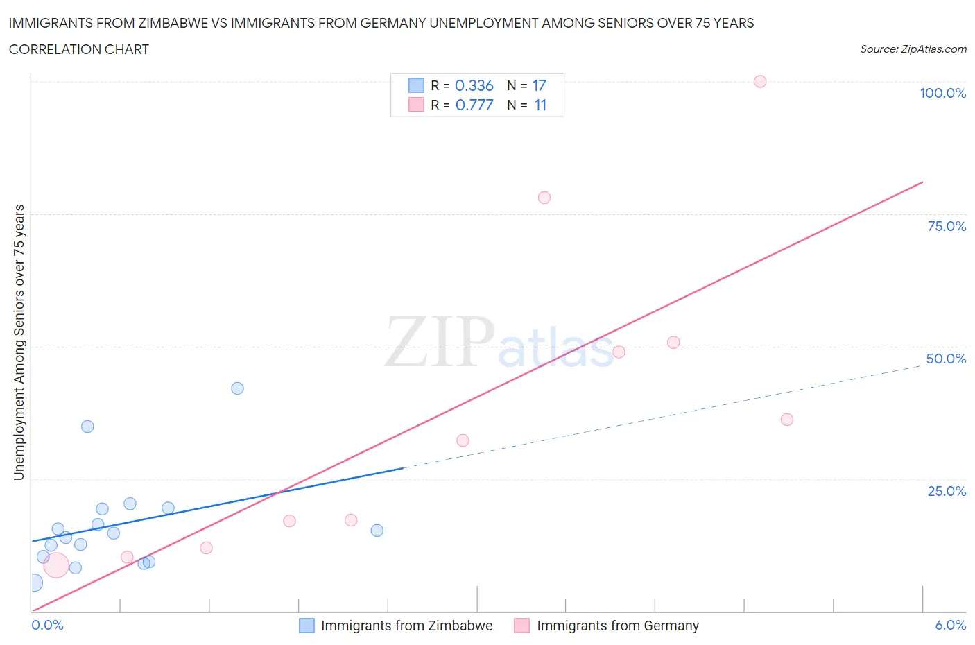 Immigrants from Zimbabwe vs Immigrants from Germany Unemployment Among Seniors over 75 years