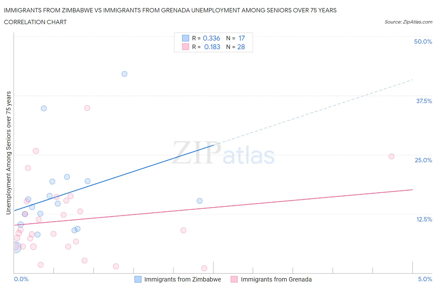Immigrants from Zimbabwe vs Immigrants from Grenada Unemployment Among Seniors over 75 years