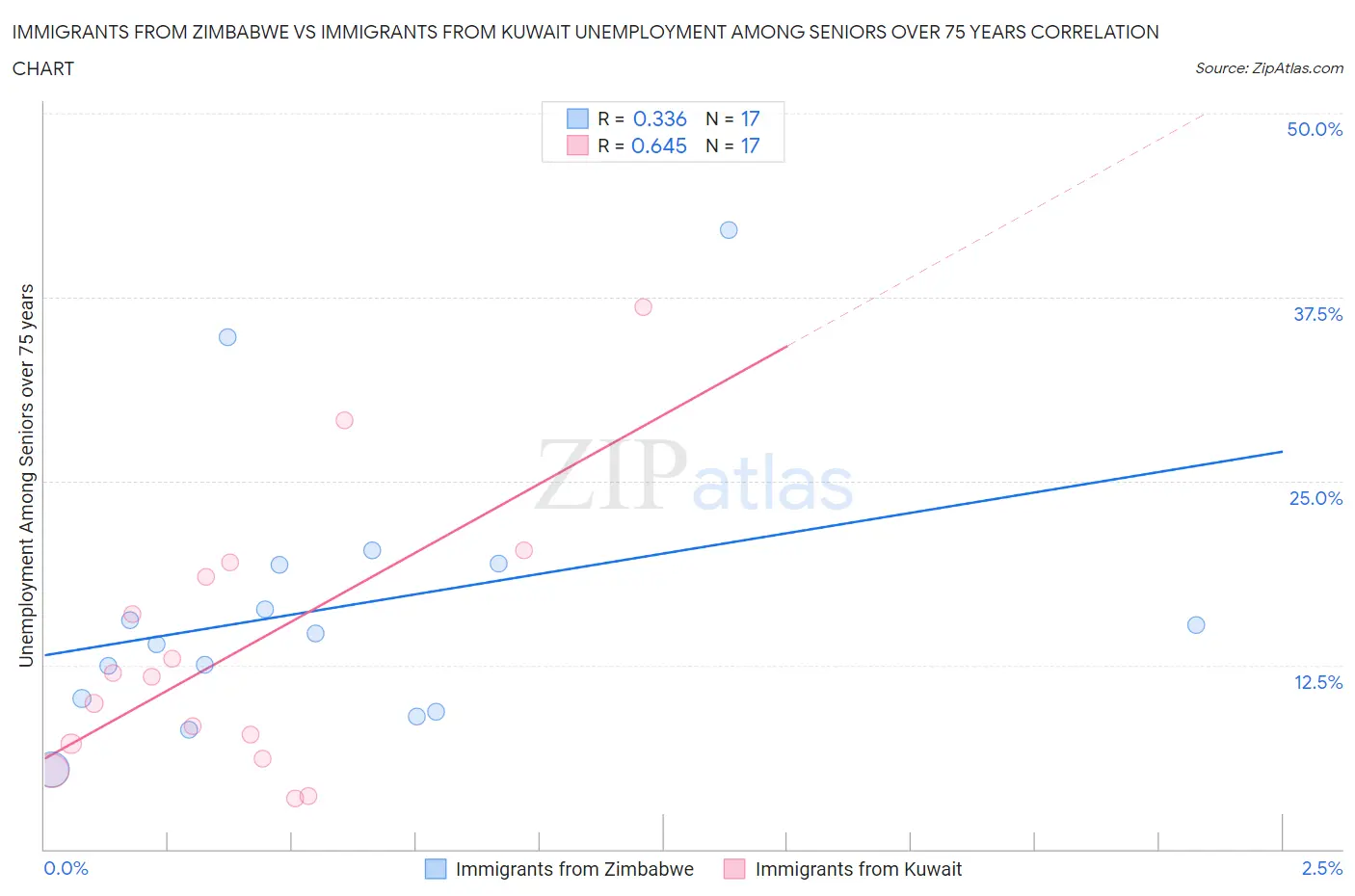 Immigrants from Zimbabwe vs Immigrants from Kuwait Unemployment Among Seniors over 75 years