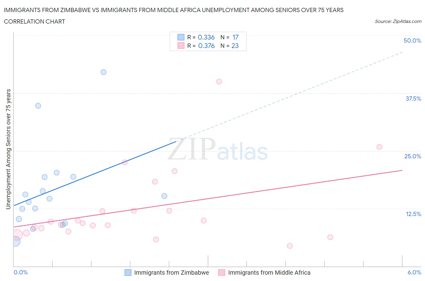 Immigrants from Zimbabwe vs Immigrants from Middle Africa Unemployment Among Seniors over 75 years