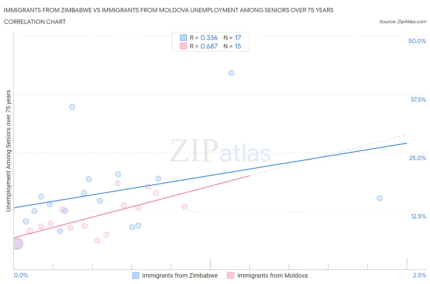 Immigrants from Zimbabwe vs Immigrants from Moldova Unemployment Among Seniors over 75 years