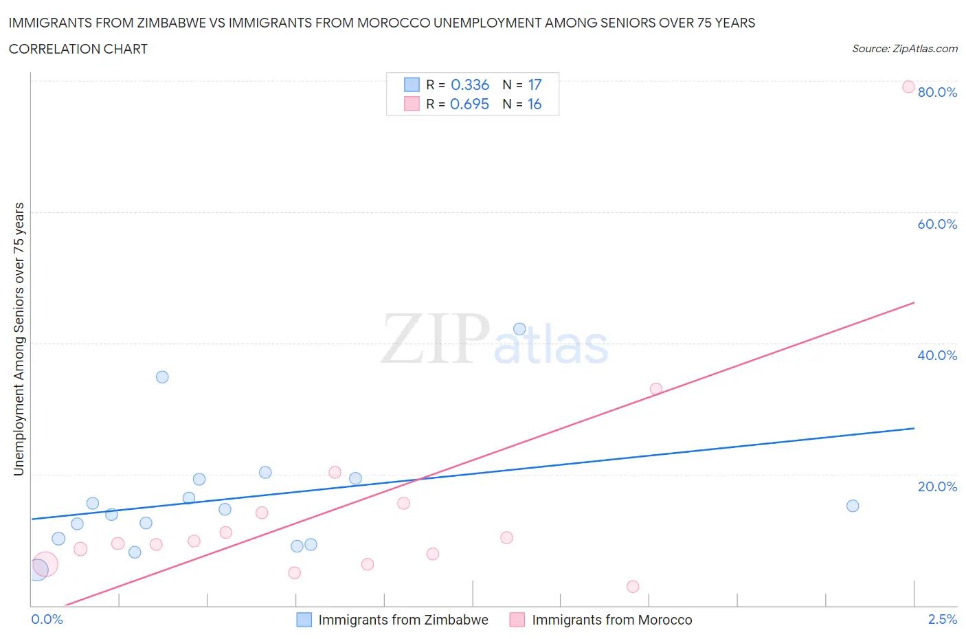 Immigrants from Zimbabwe vs Immigrants from Morocco Unemployment Among Seniors over 75 years