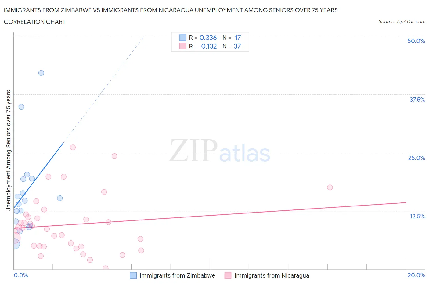 Immigrants from Zimbabwe vs Immigrants from Nicaragua Unemployment Among Seniors over 75 years