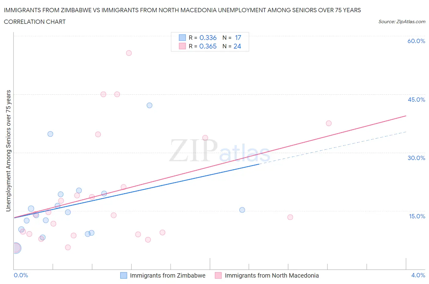Immigrants from Zimbabwe vs Immigrants from North Macedonia Unemployment Among Seniors over 75 years
