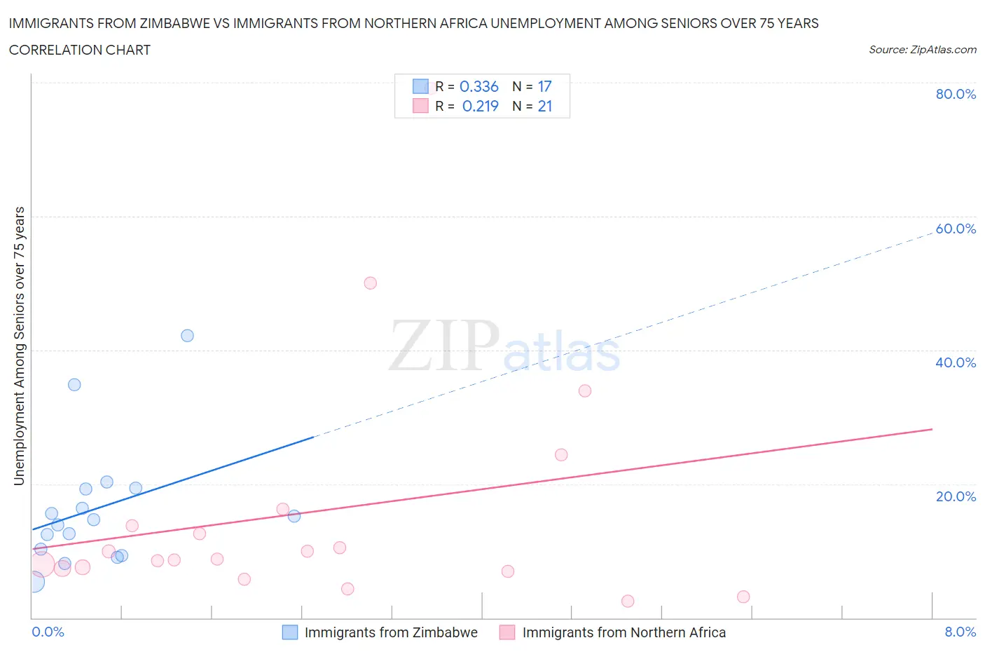 Immigrants from Zimbabwe vs Immigrants from Northern Africa Unemployment Among Seniors over 75 years